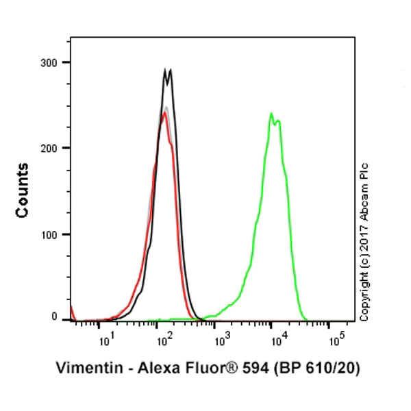 Flow Cytometry (Intracellular) - Alexa Fluor® 594 Anti-Vimentin antibody [EPR3776] - Cytoskeleton Marker (AB154207)