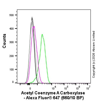 Flow Cytometry (Intracellular) - Alexa Fluor® 647 Anti-Acetyl Coenzyme A Carboxylase antibody [EPR23235-147] (AB326245)