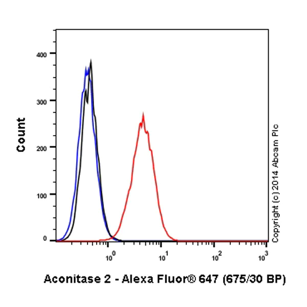 Flow Cytometry (Intracellular) - Alexa Fluor® 647 Anti-Aconitase 2 antibody [EPR8283(B)] (AB197880)