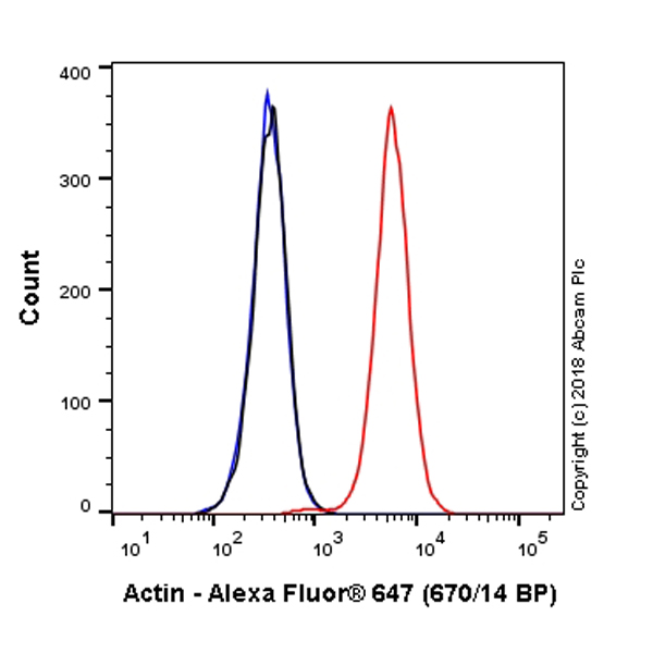 Flow Cytometry (Intracellular) - Alexa Fluor® 647 Anti-Actin antibody [EPR16875] - Cytoskeleton Marker (AB223458), expandable thumbnail