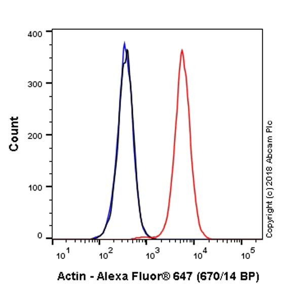 Flow Cytometry (Intracellular) - Alexa Fluor® 647 Anti-Actin antibody [EPR16875] - Cytoskeleton Marker (AB223458)