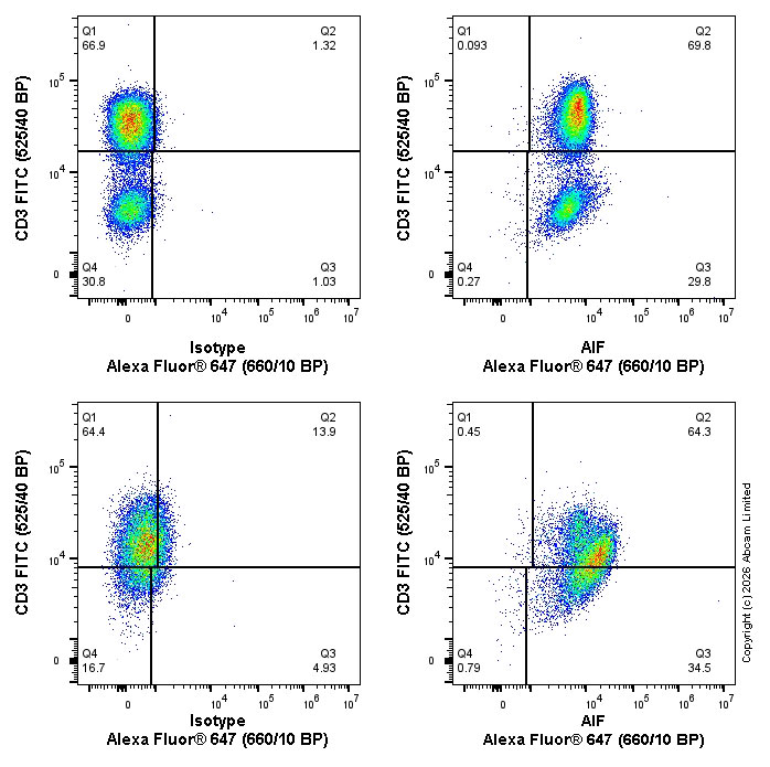 Flow Cytometry (Intracellular) - Alexa Fluor® 647 Anti-AIF antibody [E20] - Mitochondrial Marker (AB196847)