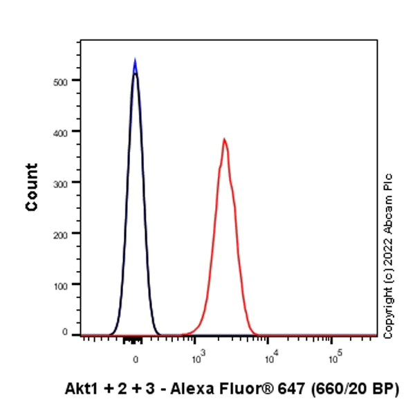 Flow Cytometry - Alexa Fluor® 647 Anti-AKT1 + AKT2 + AKT3 antibody [EPR16798] (AB302553)