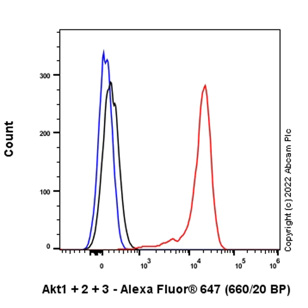 Flow Cytometry - Alexa Fluor® 647 Anti-AKT1 + AKT2 + AKT3 antibody [EPR16798] (AB302553)