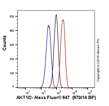Flow Cytometry (Intracellular) - Alexa Fluor® 647 Anti-AKT1 + AKT2 antibody [EPR18405] (AB225347)
