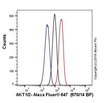 Flow Cytometry (Intracellular) - Alexa Fluor® 647 Anti-AKT1 + AKT2 antibody [EPR18405] (AB225347)