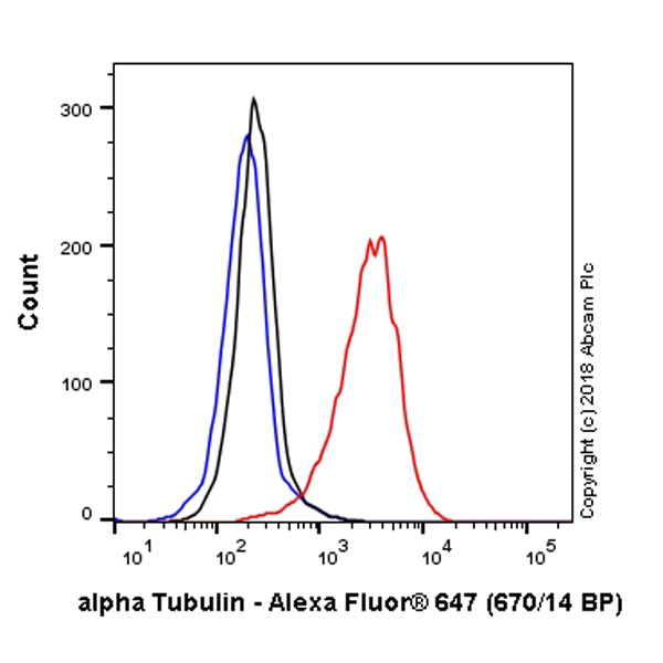 Flow Cytometry (Intracellular) - Alexa Fluor® 647 Anti-alpha Tubulin antibody [EPR13478(B)] - Microtubule Marker (AB225254), expandable thumbnail