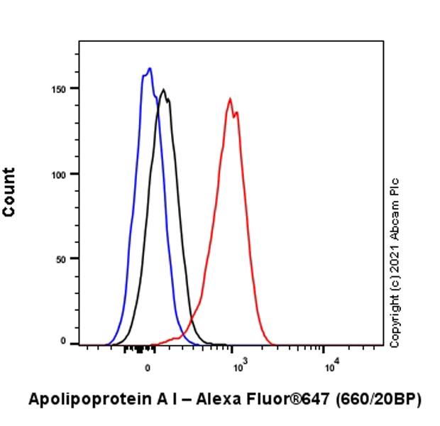 Flow Cytometry (Intracellular) - Alexa Fluor® 647 Anti-Apolipoprotein A I antibody [EP1368Y] (AB279677), expandable thumbnail