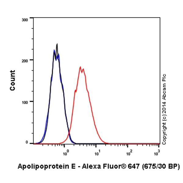 Flow Cytometry (Intracellular) - Alexa Fluor® 647 Anti-Apolipoprotein E antibody [EP1374Y] (AB196194)