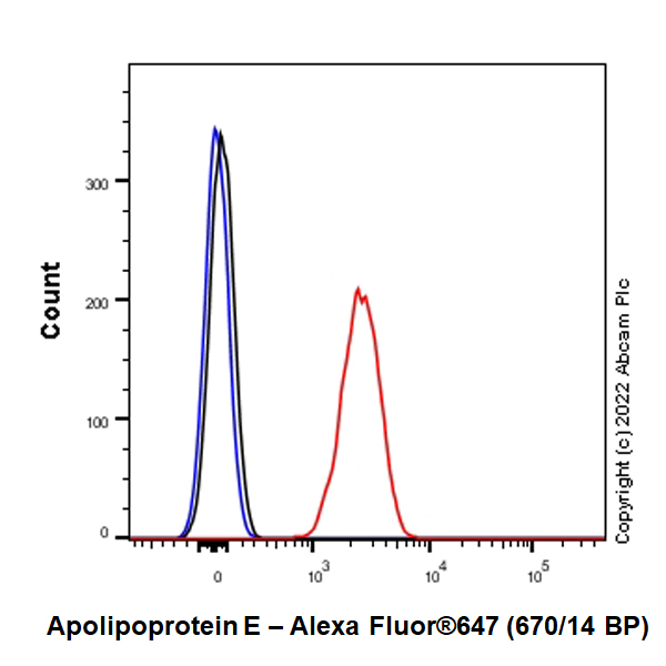 Flow Cytometry (Intracellular) - Alexa Fluor® 647 Anti-Apolipoprotein E antibody [EPR19392] (AB300743)
