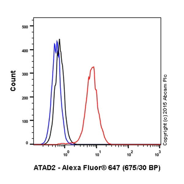 Flow Cytometry (Intracellular) - Alexa Fluor® 647 Anti-ATAD2 antibody [EPR12730] (AB201353)