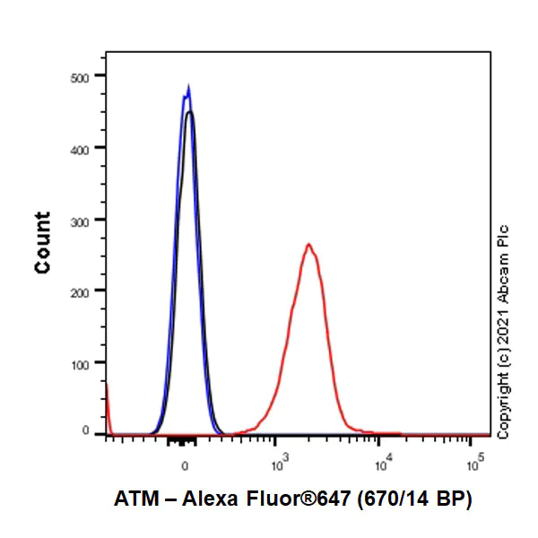 Flow Cytometry (Intracellular) - Alexa Fluor® 647 Anti-ATM antibody [SP224] (AB288357)