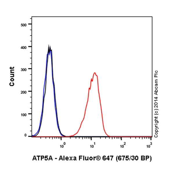 Flow Cytometry (Intracellular) - Alexa Fluor® 647 Anti-ATP5A antibody [EPR13030(B)] - Mitochondrial Marker (AB196198)