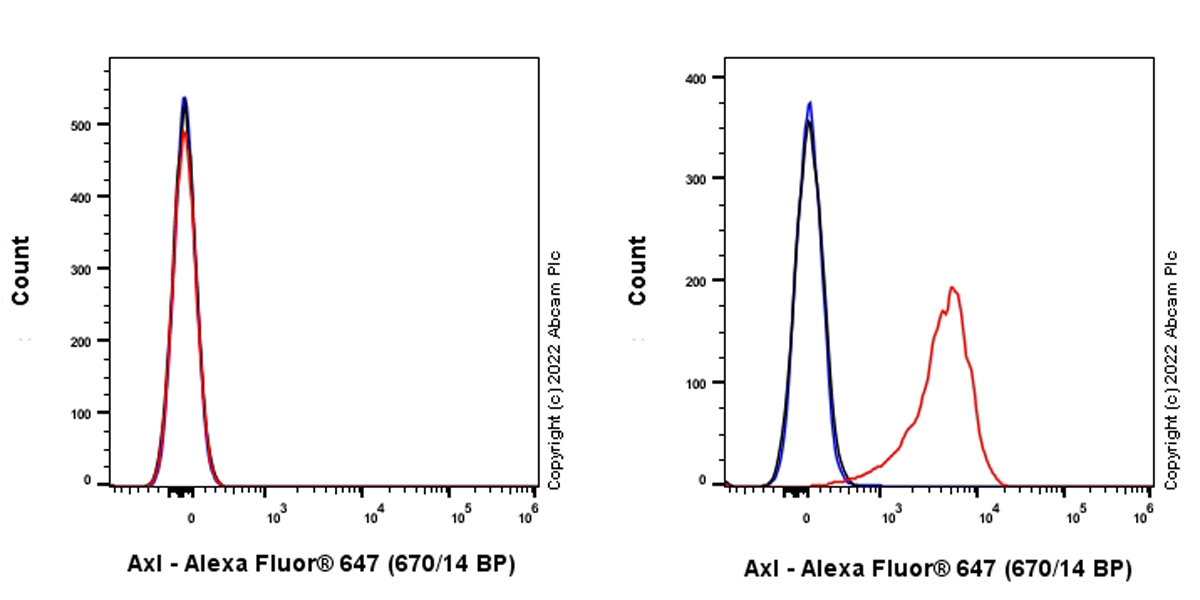 Flow Cytometry - Alexa Fluor® 647 Anti-Axl antibody [7E10] (AB306576)