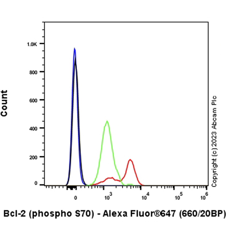 Flow Cytometry (Intracellular) - Alexa Fluor® 647 Anti-Bcl-2 (phospho S70) antibody [EPR21162] (AB315844), expandable thumbnail