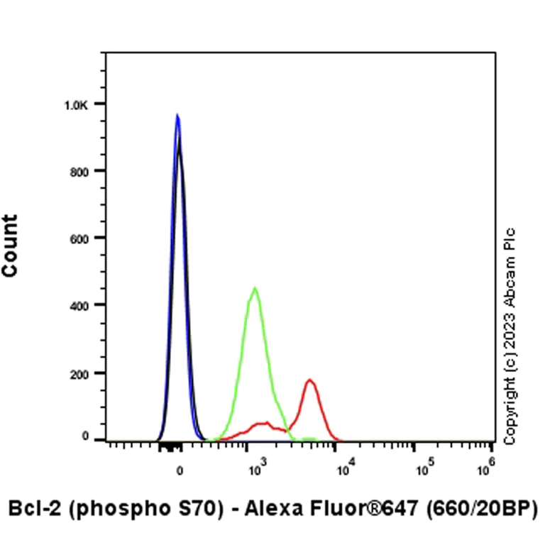 Flow Cytometry (Intracellular) - Alexa Fluor® 647 Anti-Bcl-2 (phospho S70) antibody [EPR21162] (AB315844)