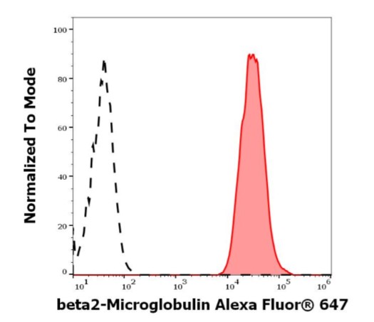 Flow Cytometry - Alexa Fluor® 647 Anti-beta 2 Microglobulin antibody [B2M01] (AB187602), expandable thumbnail