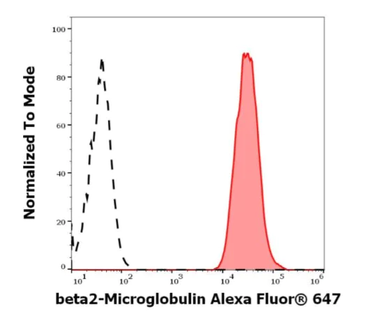 Flow Cytometry - Alexa Fluor® 647 Anti-beta 2 Microglobulin antibody [B2M01] (AB187602)