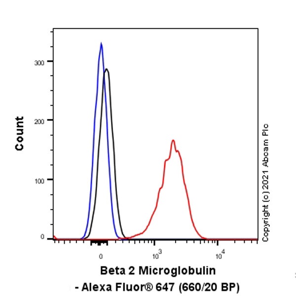 Flow Cytometry (Intracellular) - Alexa Fluor® 647 Anti-beta 2 Microglobulin antibody [EP2978Y] (AB195299), expandable thumbnail