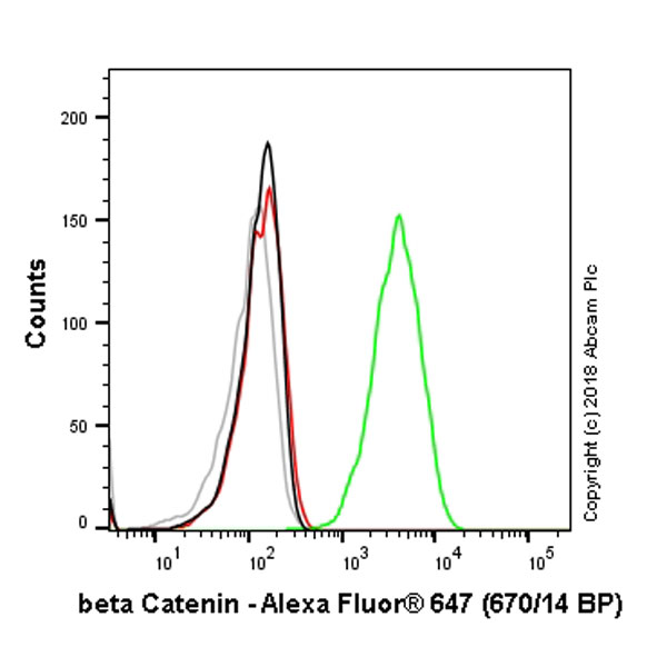 Flow Cytometry (Intracellular) - Alexa Fluor® 647 Anti-beta Catenin antibody [E247] (AB194119), expandable thumbnail
