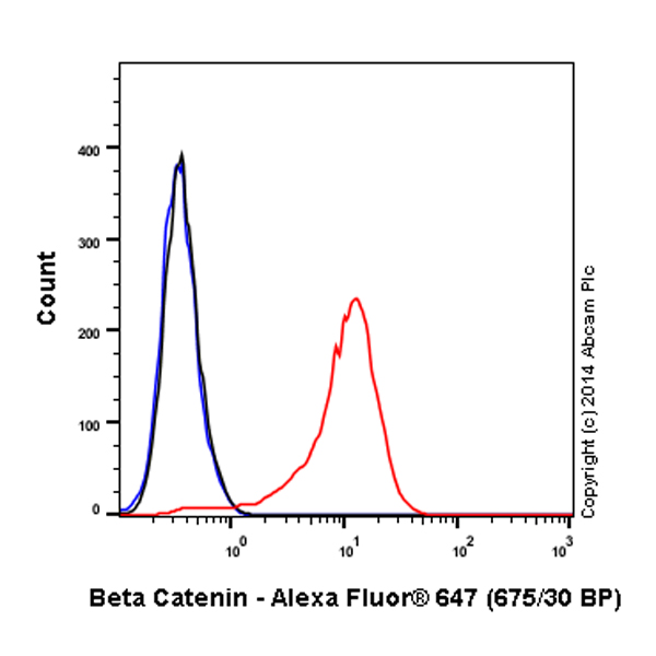 Flow Cytometry (Intracellular) - Alexa Fluor® 647 Anti-beta Catenin antibody [E247] (AB194119), expandable thumbnail