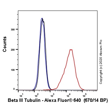Flow Cytometry (Intracellular) - Alexa Fluor® 647 Anti-beta III Tubulin antibody [EPR19591] - Neuronal Marker (AB237351), expandable thumbnail