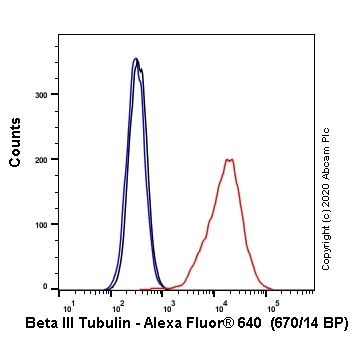 Flow Cytometry (Intracellular) - Alexa Fluor® 647 Anti-beta III Tubulin antibody [EPR19591] - Neuronal Marker (AB237351)