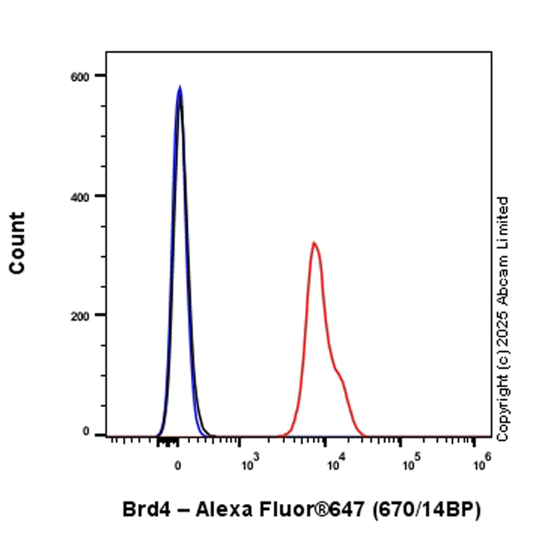 Flow Cytometry (Intracellular) - Alexa Fluor® 647 Anti-Brd4 antibody [EPR5150(2)] (AB197608)