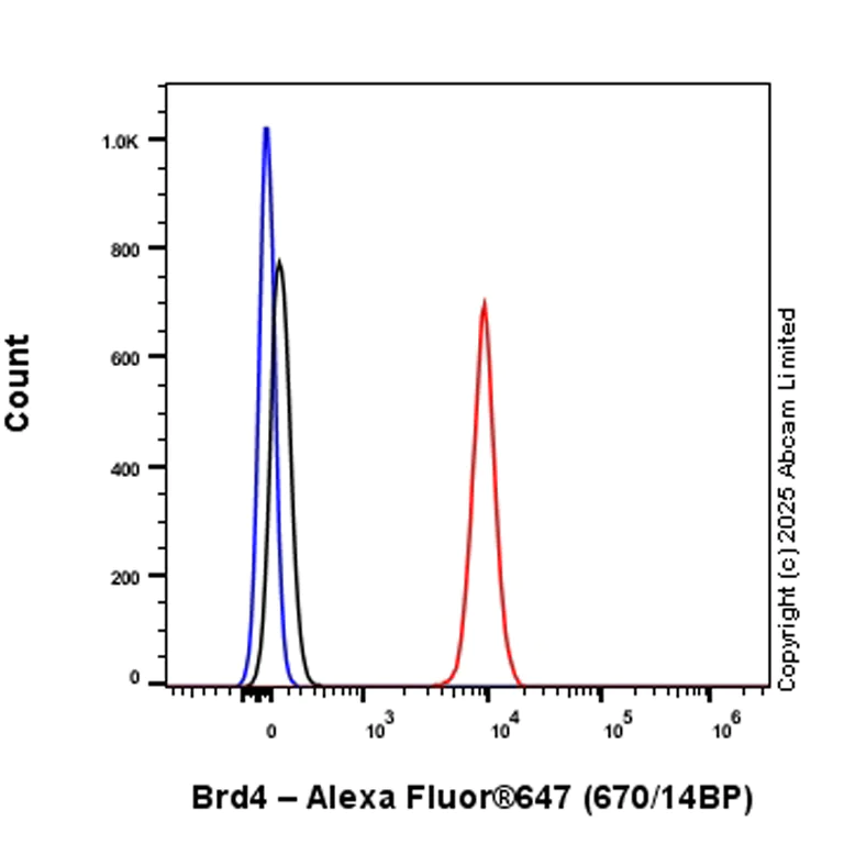 Flow Cytometry (Intracellular) - Alexa Fluor® 647 Anti-Brd4 antibody [EPR5150(2)] (AB197608)