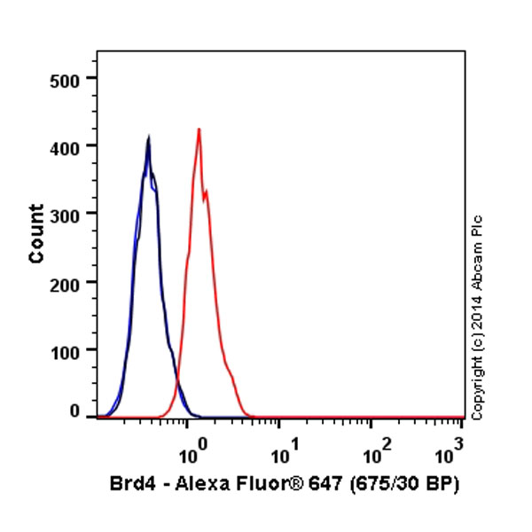 Flow Cytometry (Intracellular) - Alexa Fluor® 647 Anti-Brd4 antibody [EPR5150(2)] (AB197608), expandable thumbnail