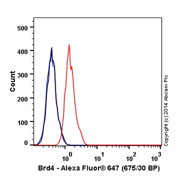 Flow Cytometry (Intracellular) - Alexa Fluor® 647 Anti-Brd4 antibody [EPR5150(2)] (AB197608)