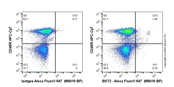 Flow Cytometry - Alexa Fluor® 647 Anti-BST2/Tetherin antibody [EPR23597-266] (AB275193)