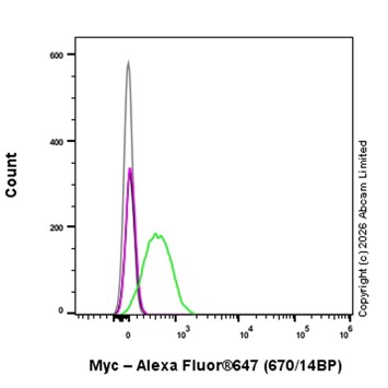 Flow Cytometry (Intracellular) - Alexa Fluor® 647 Anti-c-Myc antibody [Y69] (AB190560)