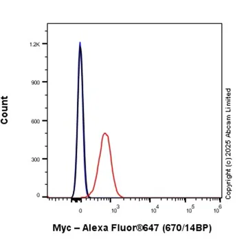Flow Cytometry (Intracellular) - Alexa Fluor® 647 Anti-c-Myc antibody [Y69] (AB190560)