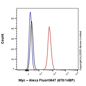 Flow Cytometry (Intracellular) - Alexa Fluor® 647 Anti-c-Myc antibody [Y69] (AB190560)