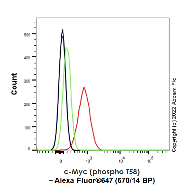Flow Cytometry (Intracellular) - Alexa Fluor® 647 Anti-c-Myc (phospho T58) antibody [EPR17923] (AB300731)
