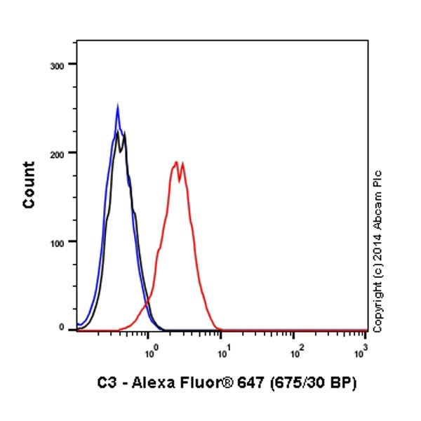 Flow Cytometry (Intracellular) - Alexa Fluor® 647 Anti-C3 antibody [EPR2988] (AB196639), expandable thumbnail