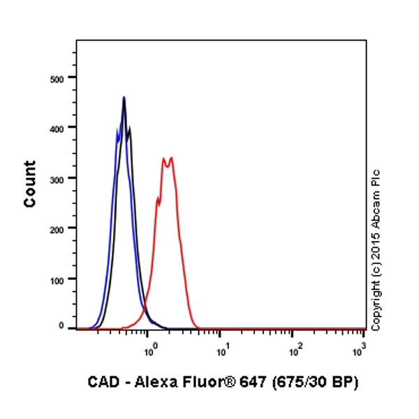 Flow Cytometry (Intracellular) - Alexa Fluor® 647 Anti-CAD antibody [EP710Y] (AB203699)