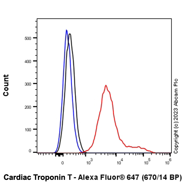 Flow Cytometry (Intracellular) - Alexa Fluor® 647 Anti-Cardiac Troponin T antibody [EPR20266] (ab314677), expandable thumbnail