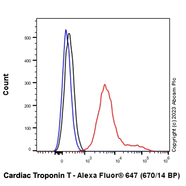 Flow Cytometry (Intracellular) - Alexa Fluor® 647 Anti-Cardiac Troponin T antibody [EPR20266] (AB314677)