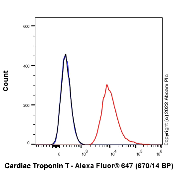 Flow Cytometry (Intracellular) - Alexa Fluor® 647 Anti-Cardiac Troponin T antibody [EPR20266] (AB314677)