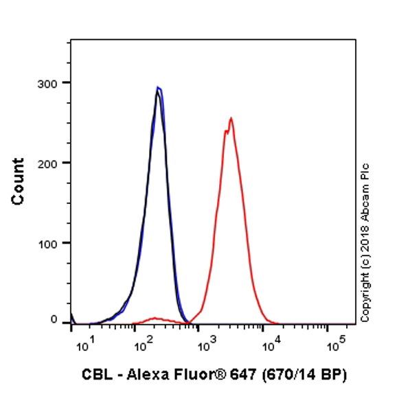 Flow Cytometry (Intracellular) - Alexa Fluor® 647 Anti-CBL antibody [YE323] - C-terminal (AB224916), expandable thumbnail