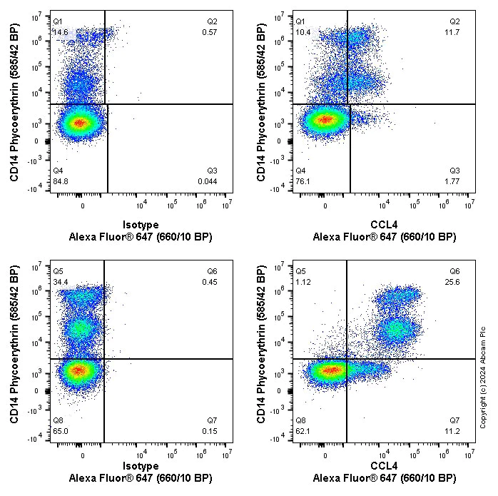 Flow Cytometry (Intracellular) - Alexa Fluor® 647 Anti-CCL4/MIP-1 beta antibody [EPR23610-40] (AB316181)