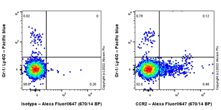 Flow Cytometry - Alexa Fluor® 647 Anti-CCR2 antibody [EPR20844-15] (AB302666)