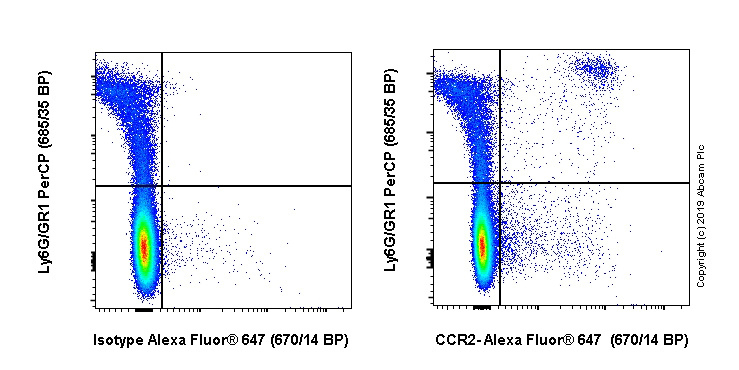Flow Cytometry - Alexa Fluor® 647 Anti-CCR2 antibody [EPR20844] (AB245897), expandable thumbnail