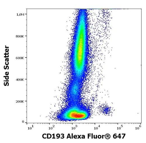 Flow Cytometry - Alexa Fluor® 647 Anti-CCR3 antibody [5E8] (AB270659)