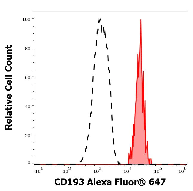 Flow Cytometry - Alexa Fluor® 647 Anti-CCR3 antibody [5E8] (AB270659)