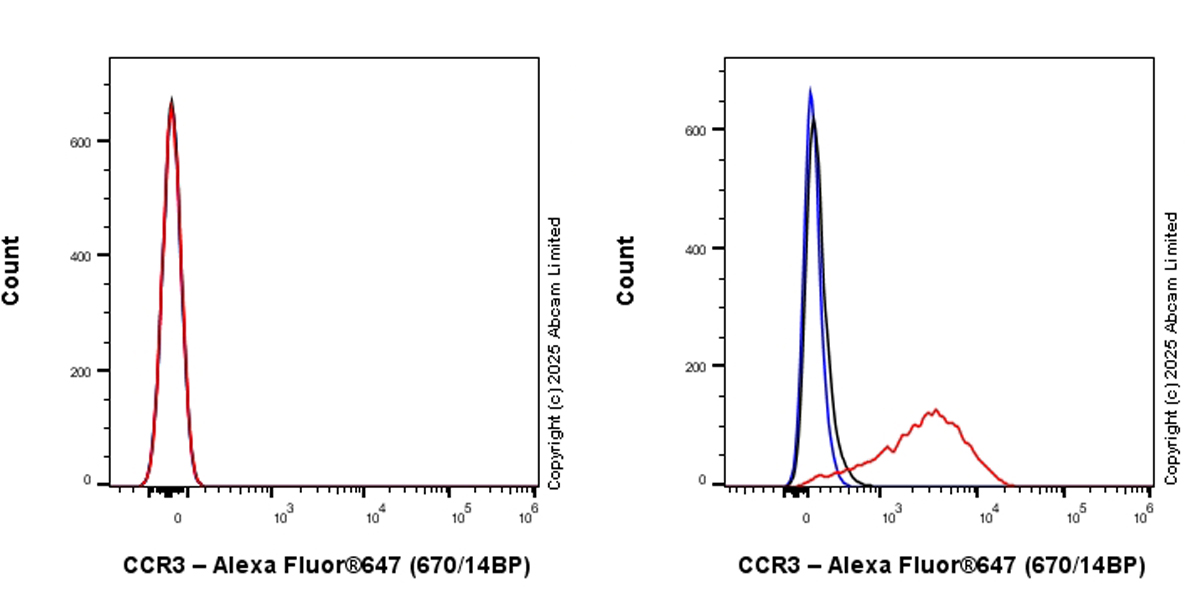 Flow Cytometry - Alexa Fluor® 647 Anti-CCR3 antibody [EPR27419-30] (AB323785), expandable thumbnail