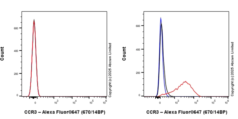 Flow Cytometry - Alexa Fluor® 647 Anti-CCR3 antibody [EPR27419-30] (AB323785)