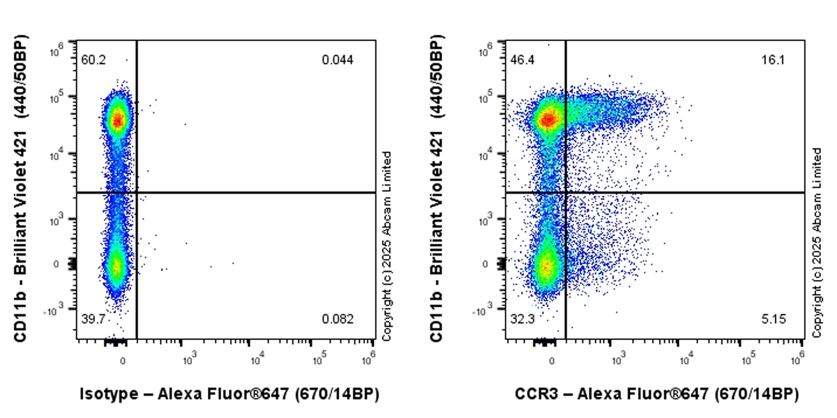 Flow Cytometry - Alexa Fluor® 647 Anti-CCR3 antibody [EPR27419-30] (AB323785), expandable thumbnail